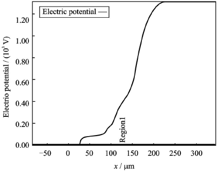 多級場板終端結(jié)構(gòu)表面電勢分布