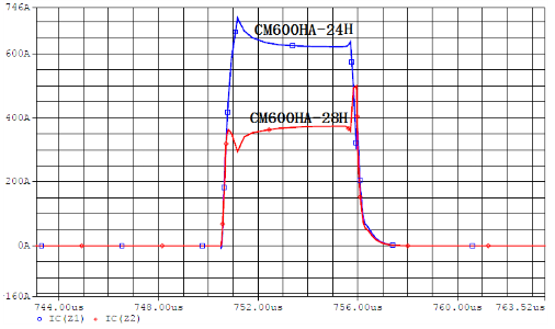 圖3 并聯(lián)靜態(tài)均流仿真波形