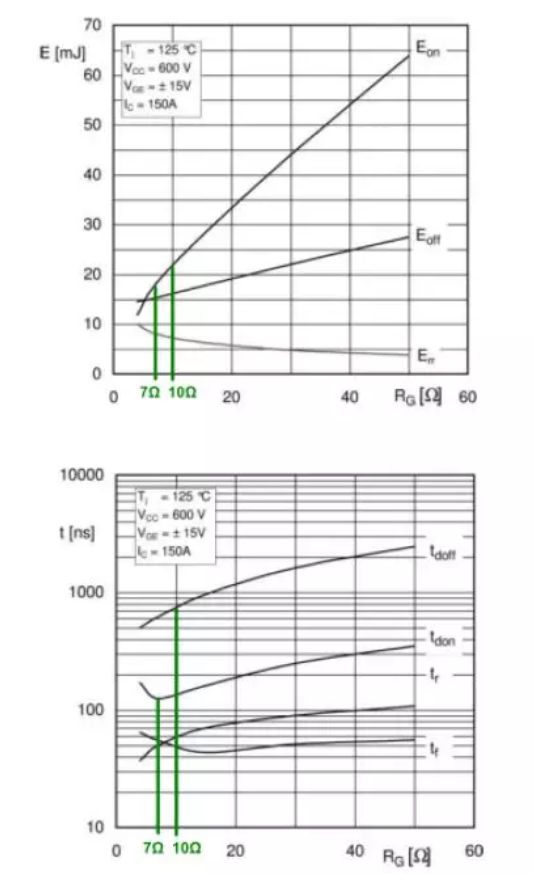 IGBT開關(guān)損耗和開關(guān)時(shí)間與門極電阻RG的關(guān)系 IGBT開關(guān)損耗和開關(guān)時(shí)間與門極電阻RG的關(guān)系